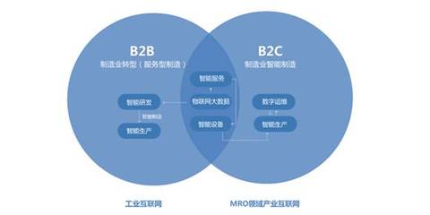 工業互聯網構建B2B產業藍圖，這8種路徑各有利弊