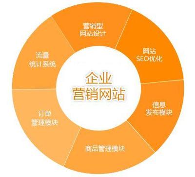 全網營銷策略 從全面診斷到企業信息策劃與執行