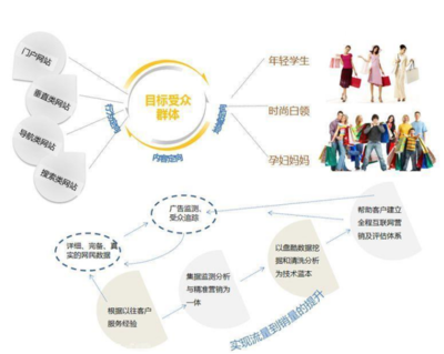 企業(yè)信息流廣告推廣文案的核心策劃方向