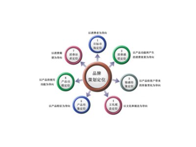 瑤海區(qū)信息化品牌策劃條件與企業(yè)信息策劃策略研究